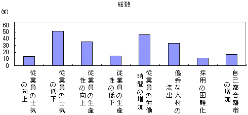 第28図 人員削減の影響