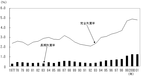 第29図 完全失業率と長期失業率の推移