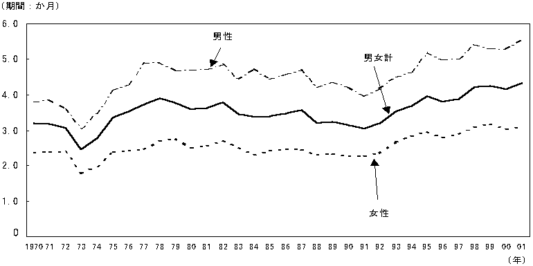 第31図 失業継続期間（フロー分析法による）