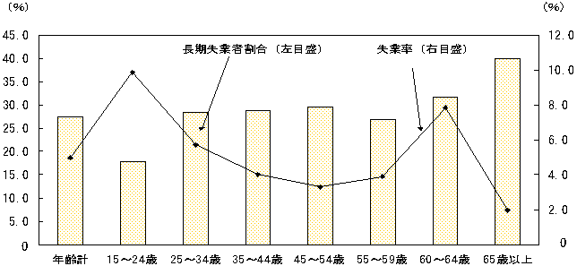 第32図 失業率と長期失業者割合