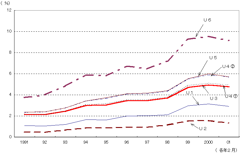 第36図 日本におけるＵ指標の推移