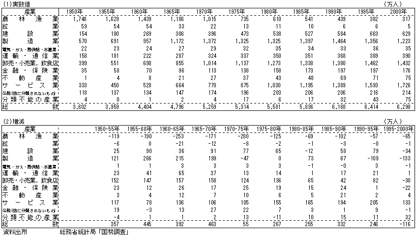 第37表 産業別就業者数の推移