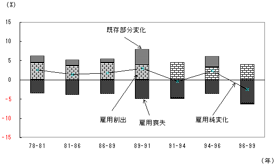 第38図 雇用創出・雇用喪失の推移