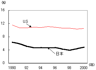 第39図 開業率・廃業率の国際比較