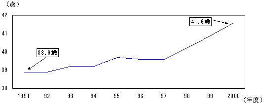 第41図 開業時の平均年齢