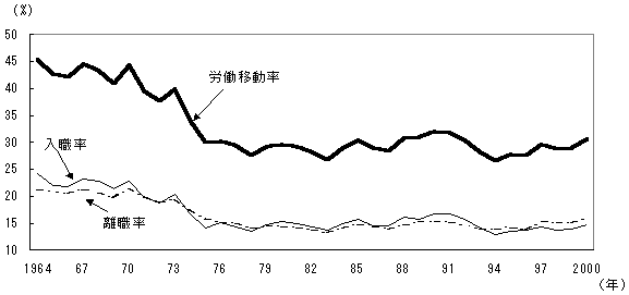 第42図 労働移動の推移