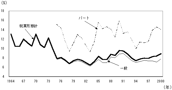 第43図 転職入職率の推移