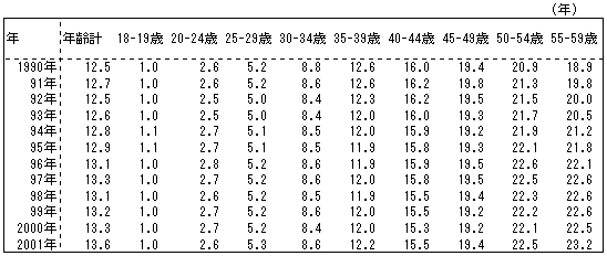 第44表 男性労働者の平均勤続年数