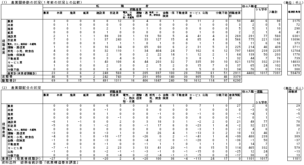 第45表 就業構造基本調査からみた産業間移動の構造（1997年）