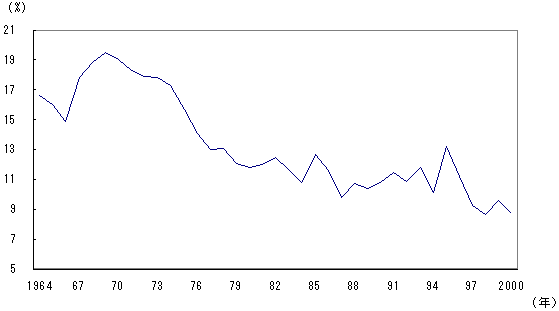 第46図 地域別流入率の推移