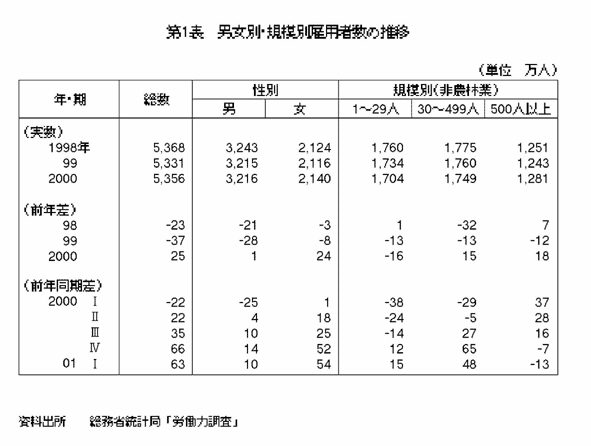 第1表 男女別・規模別雇用者数の推移