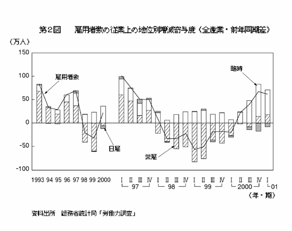 第2図 雇用者数の従業上の地位別増減寄与度（全産業・前年同期差）