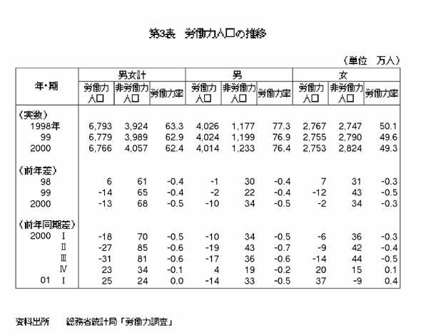 第3表 労働力人口の推移