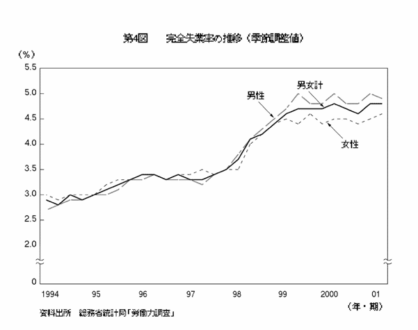 第4図 完全失業率の推移（季節調整値）