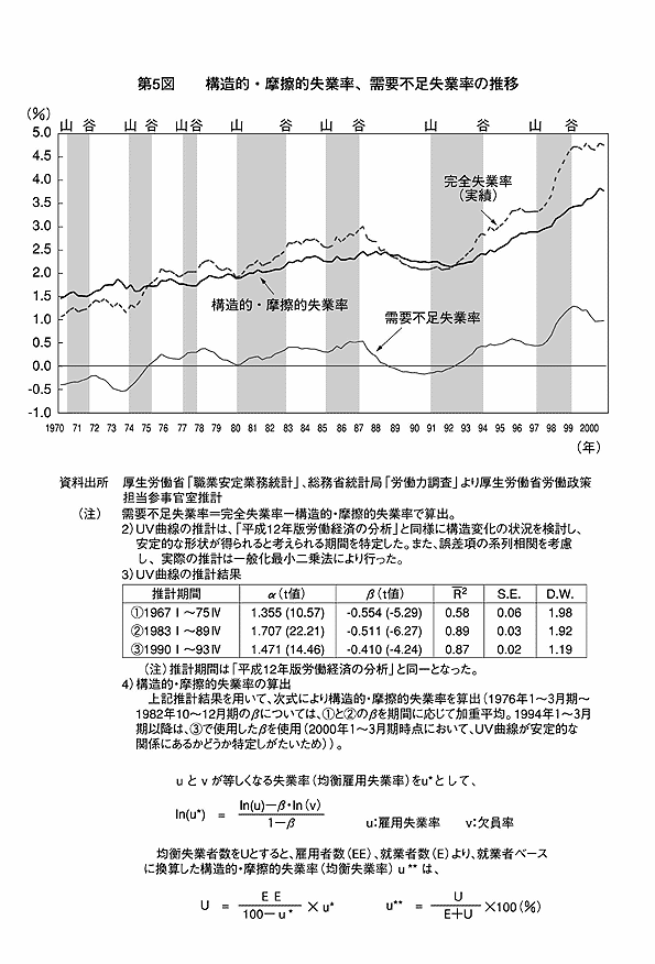 第5図 構造的・摩擦的失業率、需要不足失業率の推移