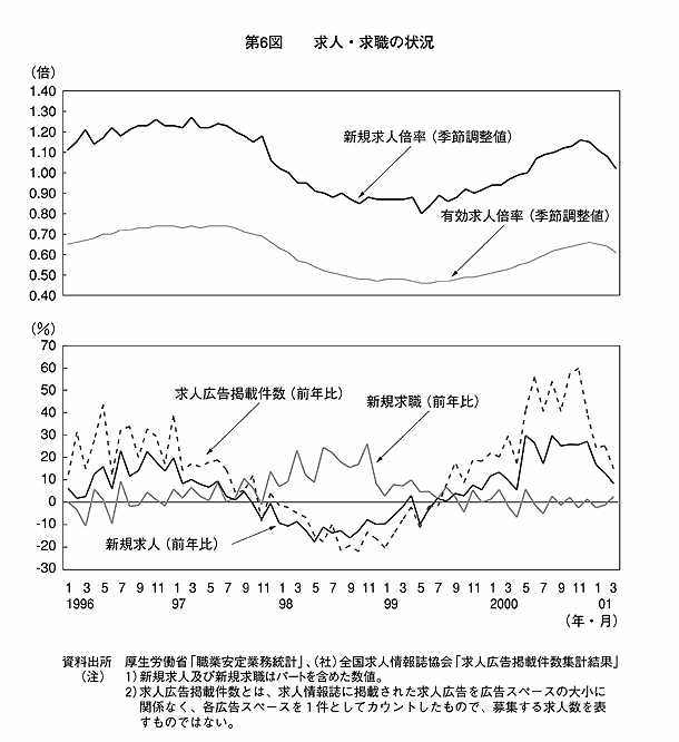 第6図 求人・求職の状況