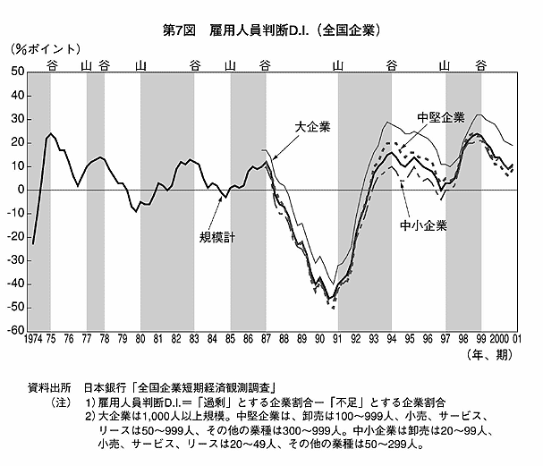 第7図 雇用人員判断D.I.（全国企業）