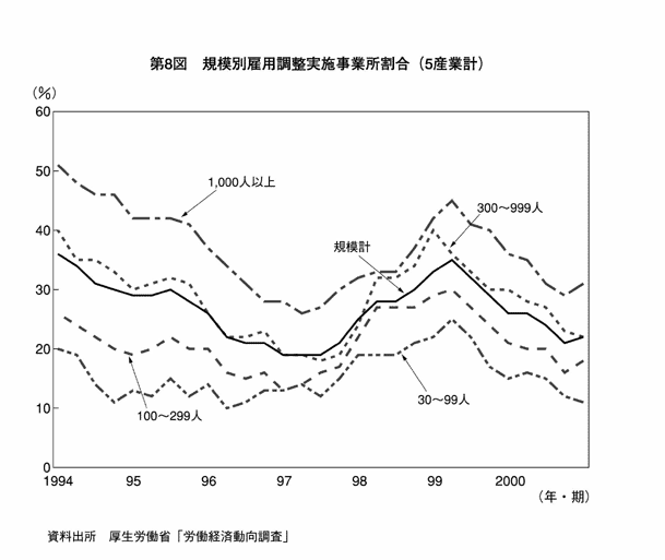 第8図 規模別雇用調整実施事業所割合（５産業計）