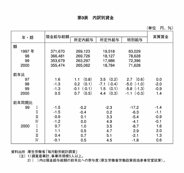第9表 内訳別賃金
