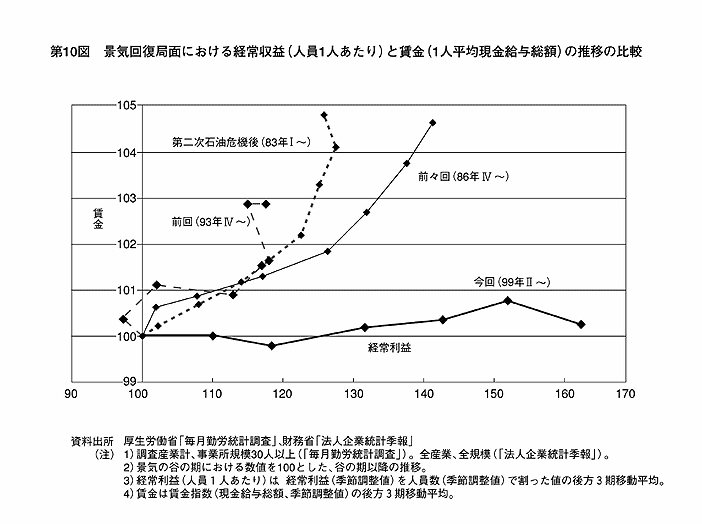 第10図 景気回復局面における経常収益（人員１人あたり）と賃金（１人平均現金給与総額）の推移の比較