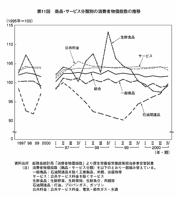 第11図 商品・サービス分類別の消費者物価指数の推移