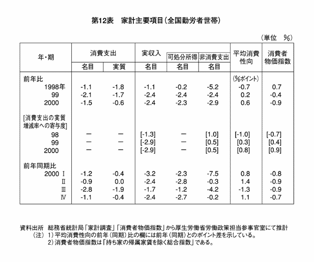 第12表 家計主要項目（全国勤労者世帯）