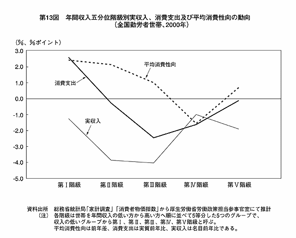 第13図 年間収入五分位階級別実収入、消費支出及び平均消費性向の動向（全国勤労者世帯、2000年）