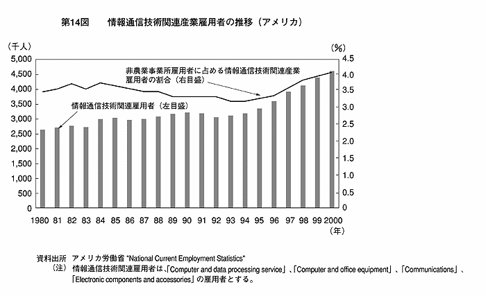 第14図 情報通信技術関連産業雇用者の推移（アメリカ）