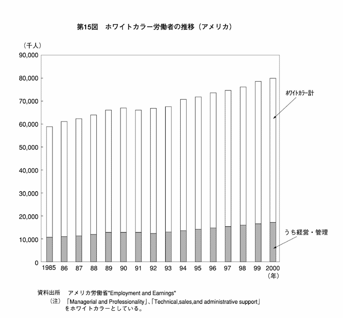 第15図 ホワイトカラー労働者の推移（アメリカ）