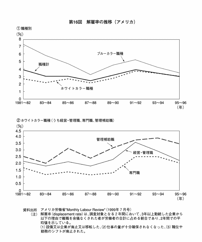 第16図 解雇率の推移（アメリカ）