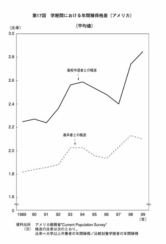 第17図 学歴間における年間稼得格差（アメリカ）