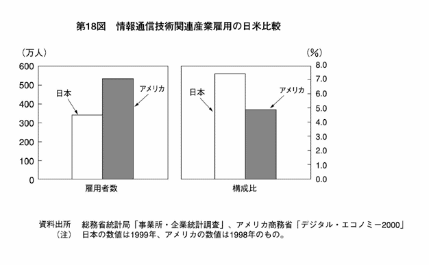 第18図 情報通信技術関連産業雇用の日米比較