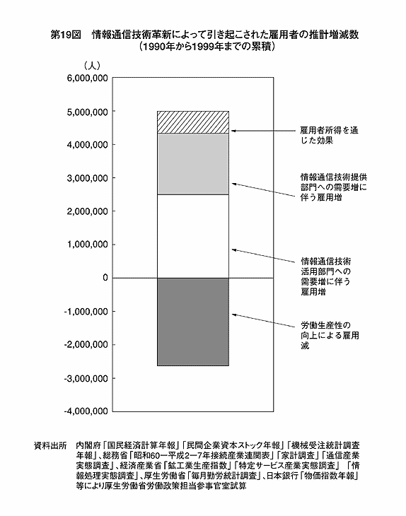 第19図 情報通信技術革新によって引き起こされた雇用者の推計増減数（1990年から1999年までの累積）