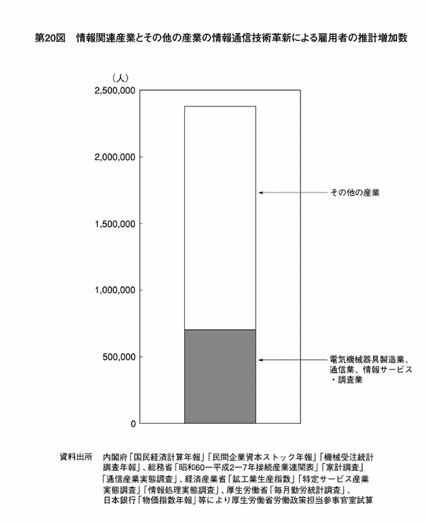 第20図 情報関連産業とその他の産業の情報通信技術革新による雇用者の推計増加数