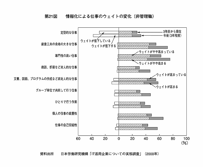 第21図 情報化による仕事のウェイトの変化（非管理職）