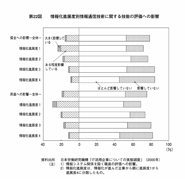 第22図 情報化進展度別情報通信技術に関する技能の評価への影響