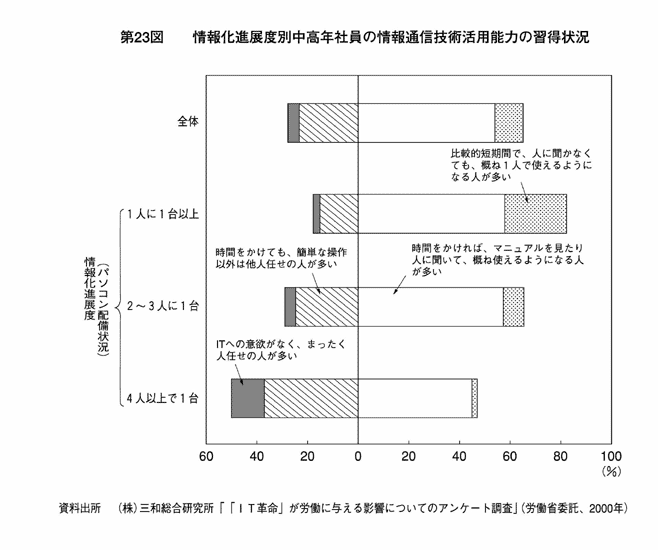 第23図 情報化進展度別中高年社員の情報通信技術活用能力の習得状況