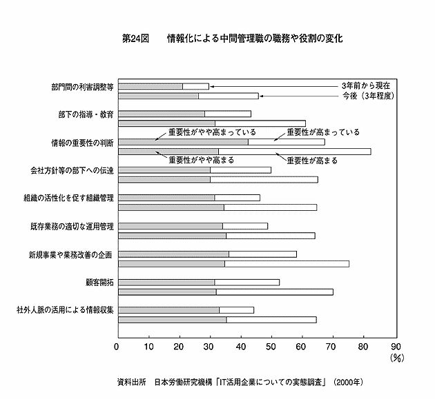 第24図 情報化による中間管理職の職務や役割の変化