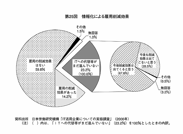 第25図 情報化による雇用削減効果