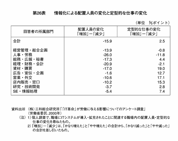 第26表 情報化による配置人員の変化と定型的な仕事の変化