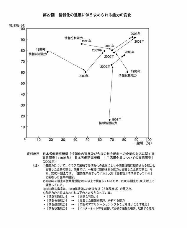 第27図 情報化の進展に伴う求められる能力の変化