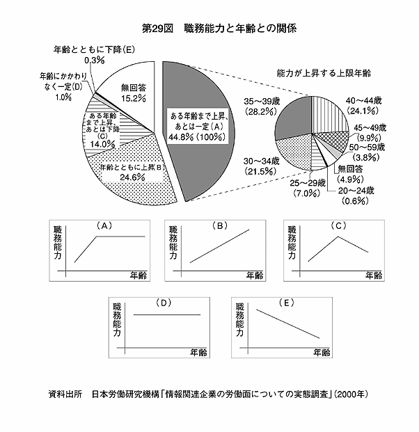 第29図 職務能力と年齢との関係