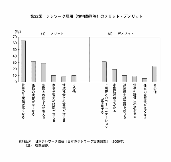第32図 テレワーク雇用（在宅勤務等）のメリット・デメリット