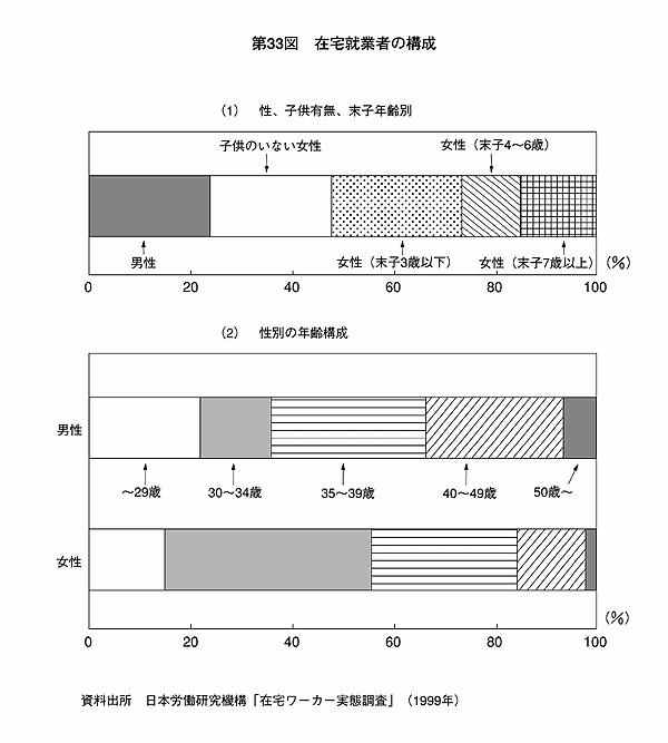 第33図 在宅就業者の構成