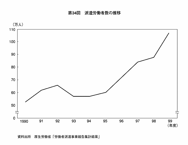 第34図 派遣労働者数の推移