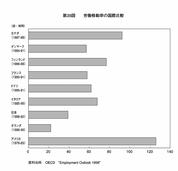 第35図 労働移動率の国際比較