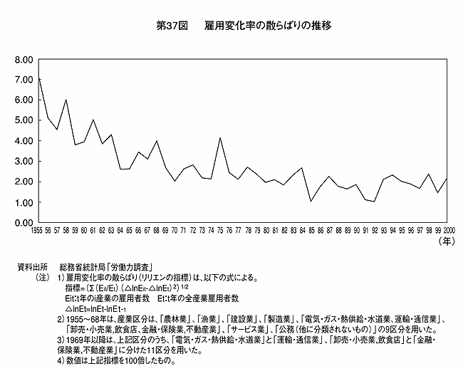 第37図 雇用変化率の散らばりの推移