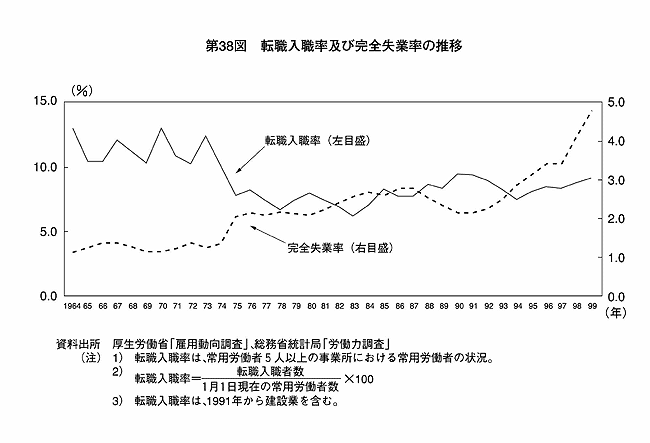 第38図 転職入職率及び完全失業率の推移