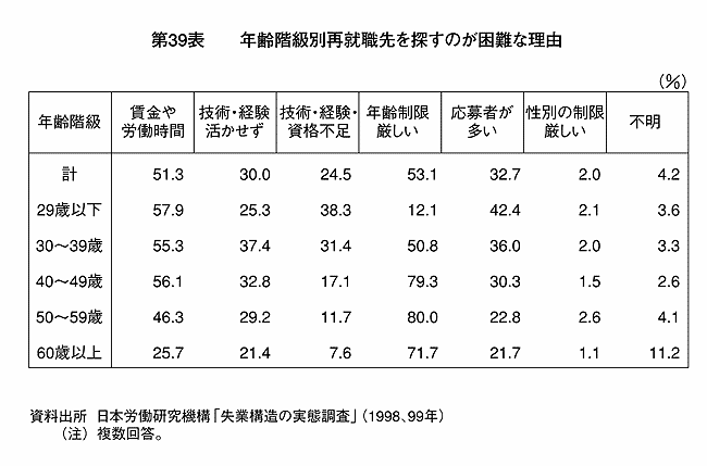 第39表 年齢階級別再就職先を探すのが困難な理由