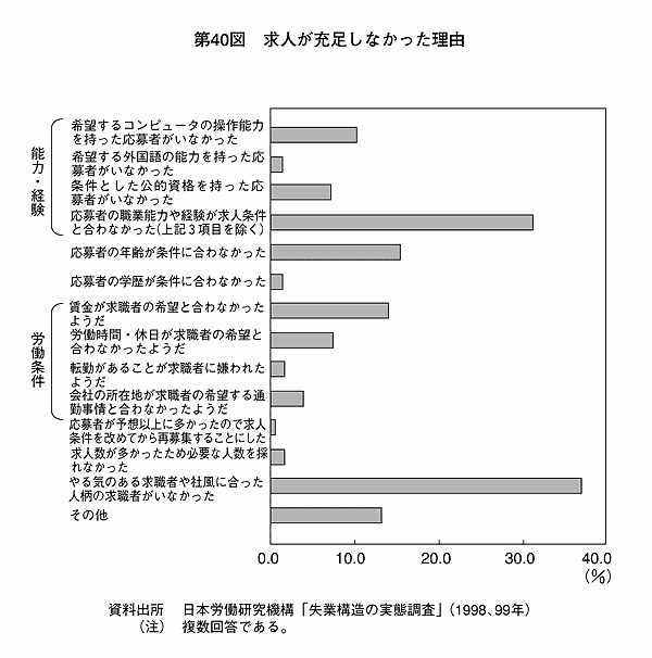 第40図 求人が充足しなかった理由